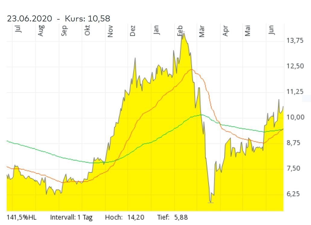 GFT - TecDax oder 17 Euro was kommt zuerst? 1186654