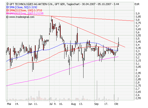 580060 GFT Technologies 123877