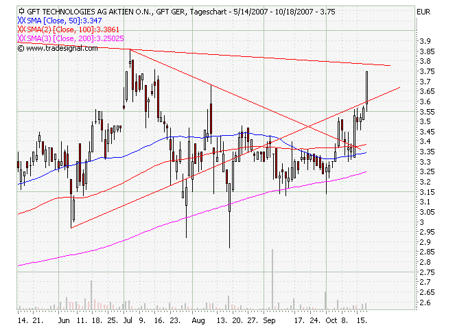 580060 GFT Technologies 126280