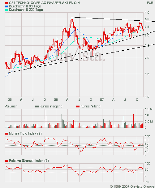 580060 GFT Technologies 132245