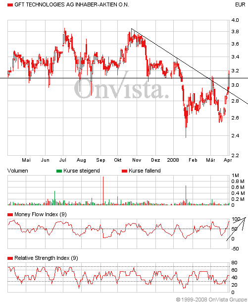 580060 GFT Technologies 157505