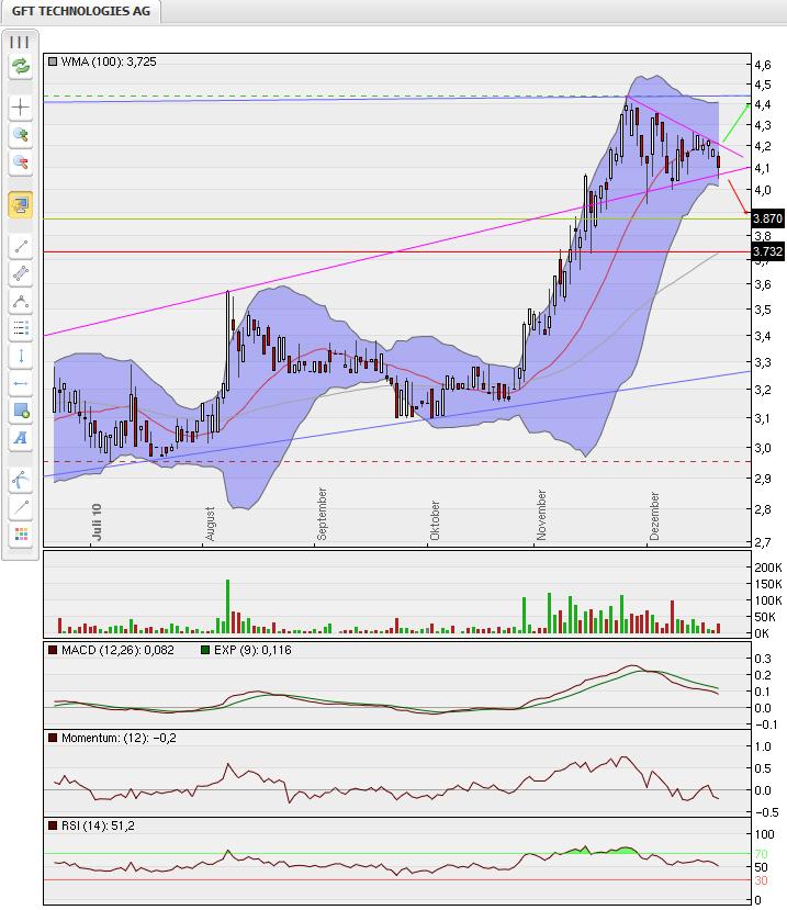 580060 GFT Technologies 367595