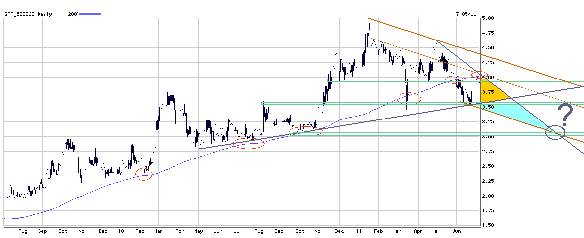 580060 GFT Technologies 418217