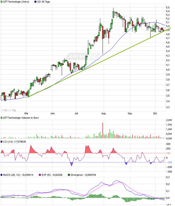 GFT Technologie - 2015 - Kursziel 10 Euro?? 652911