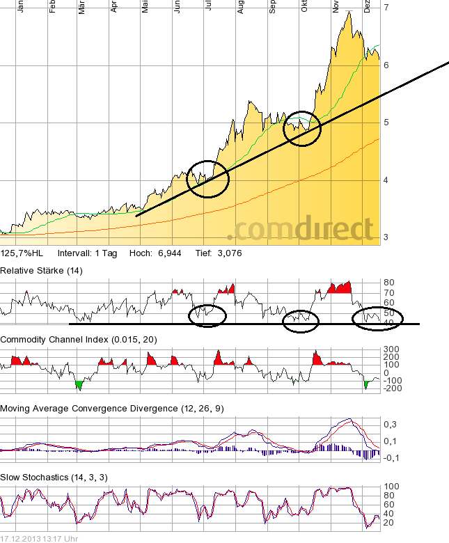 GFT Technologie - 2015 - Kursziel 10 Euro?? 674718