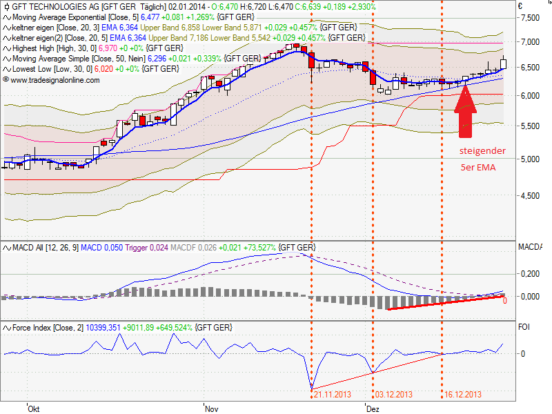 GFT Technologie - 2015 - Kursziel 10 Euro?? 678399