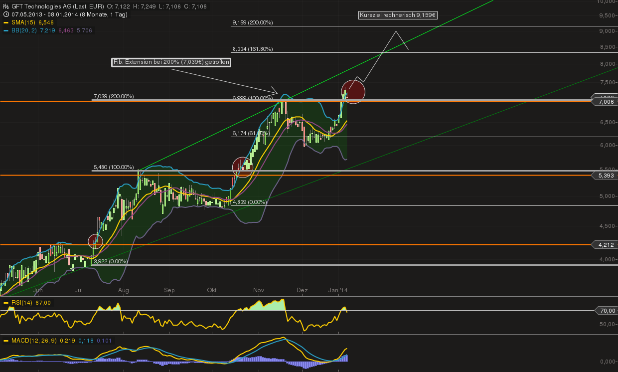GFT Technologie - 2015 - Kursziel 10 Euro?? 680248