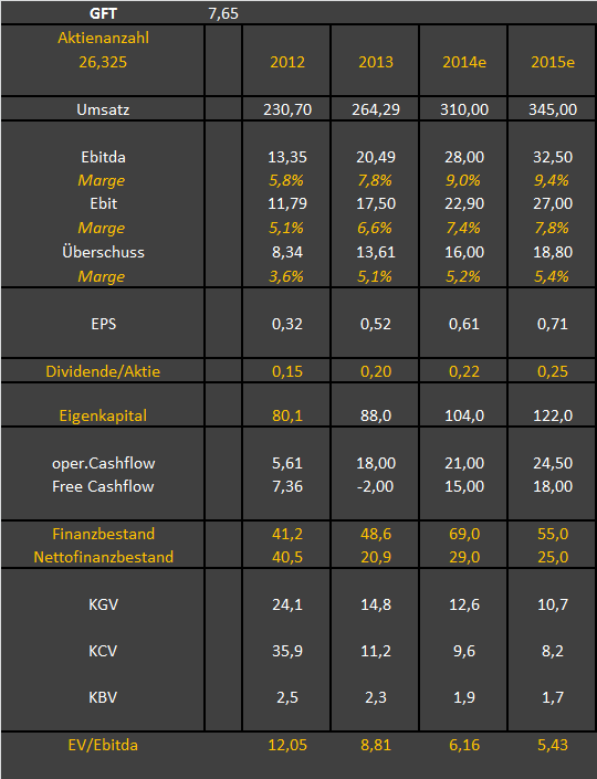 GFT Technologie - 2015 - Kursziel 10 Euro?? 701402