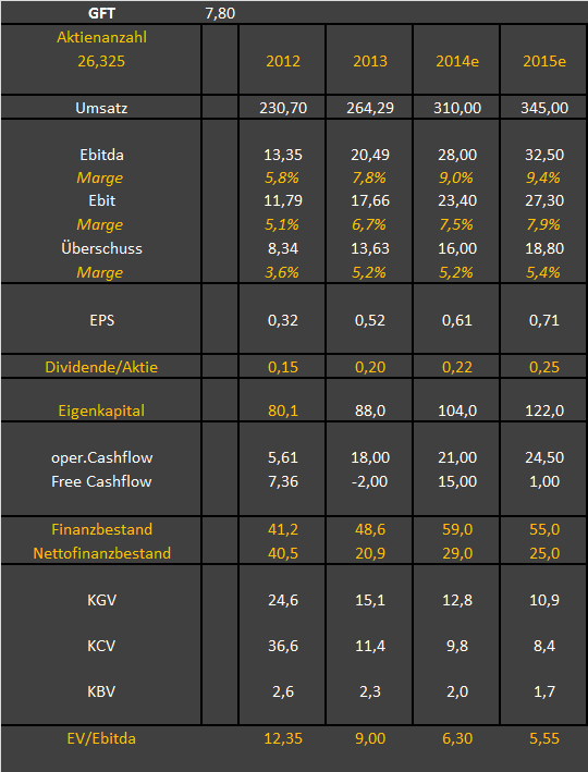 GFT Technologie - 2015 - Kursziel 10 Euro?? 701439