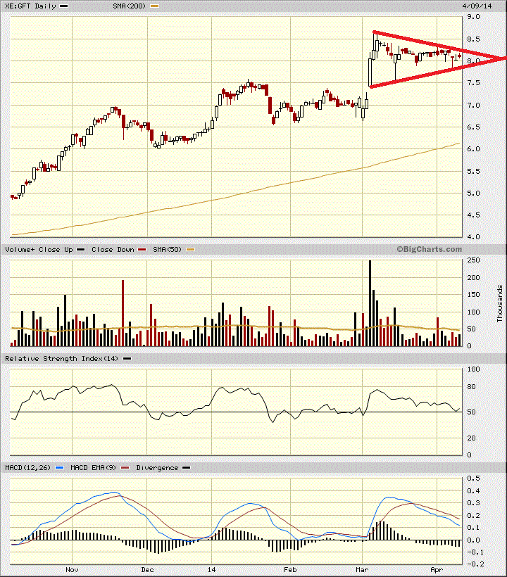 GFT Technologie - 2015 - Kursziel 10 Euro?? 712732