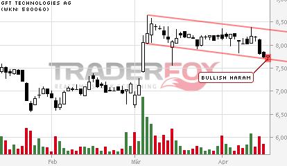 GFT Technologie - 2015 - Kursziel 10 Euro?? 714888