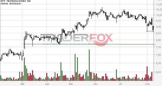 GFT Technologie - 2015 - Kursziel 10 Euro?? 747785
