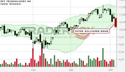 GFT Technologie - 2015 - Kursziel 10 Euro?? 762610