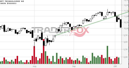 GFT - TecDax oder 17 Euro was kommt zuerst? 762655