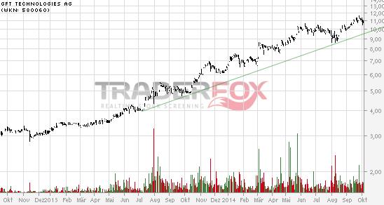 GFT - TecDax oder 17 Euro was kommt zuerst? 762656