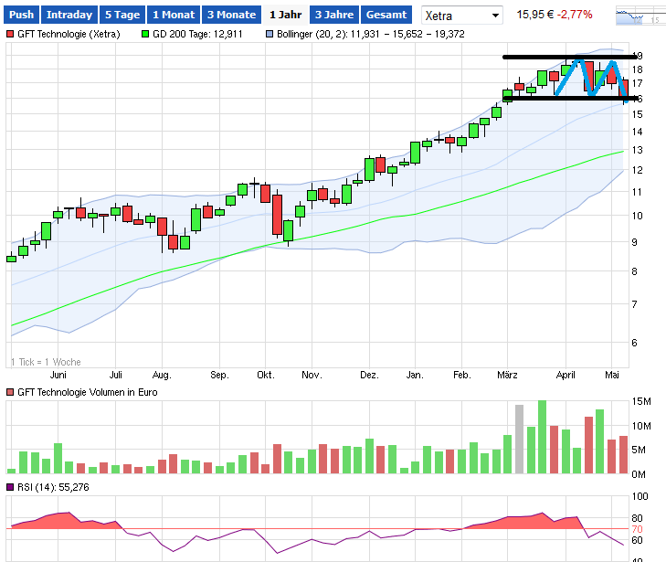 GFT - TecDax oder 17 Euro was kommt zuerst? 823551