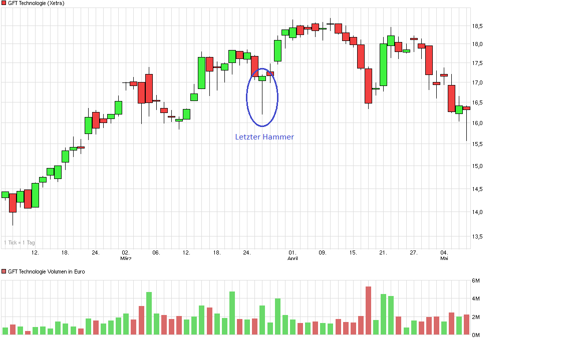 GFT - TecDax oder 17 Euro was kommt zuerst? 823590