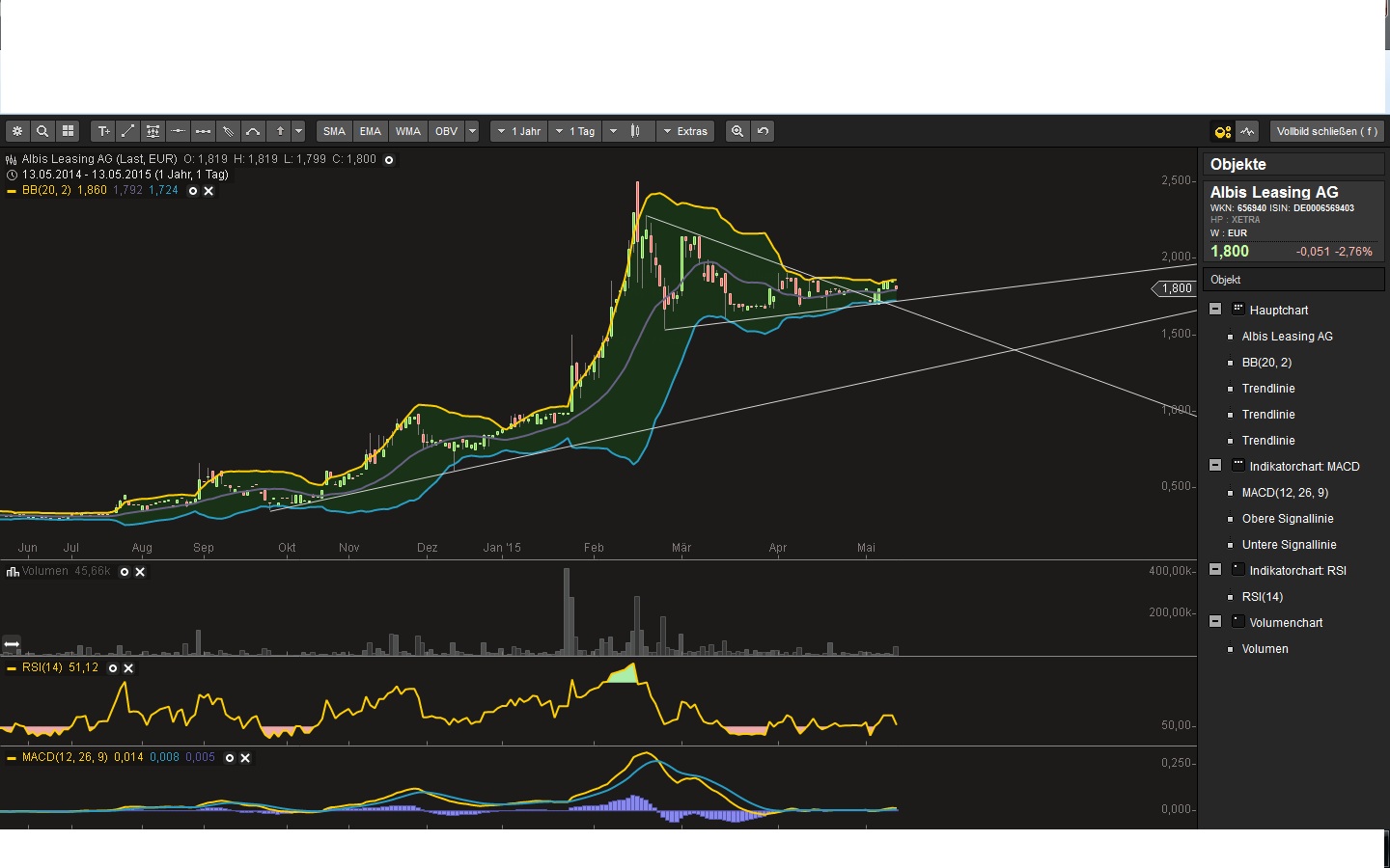 Endgültiger Turnaround? 825247