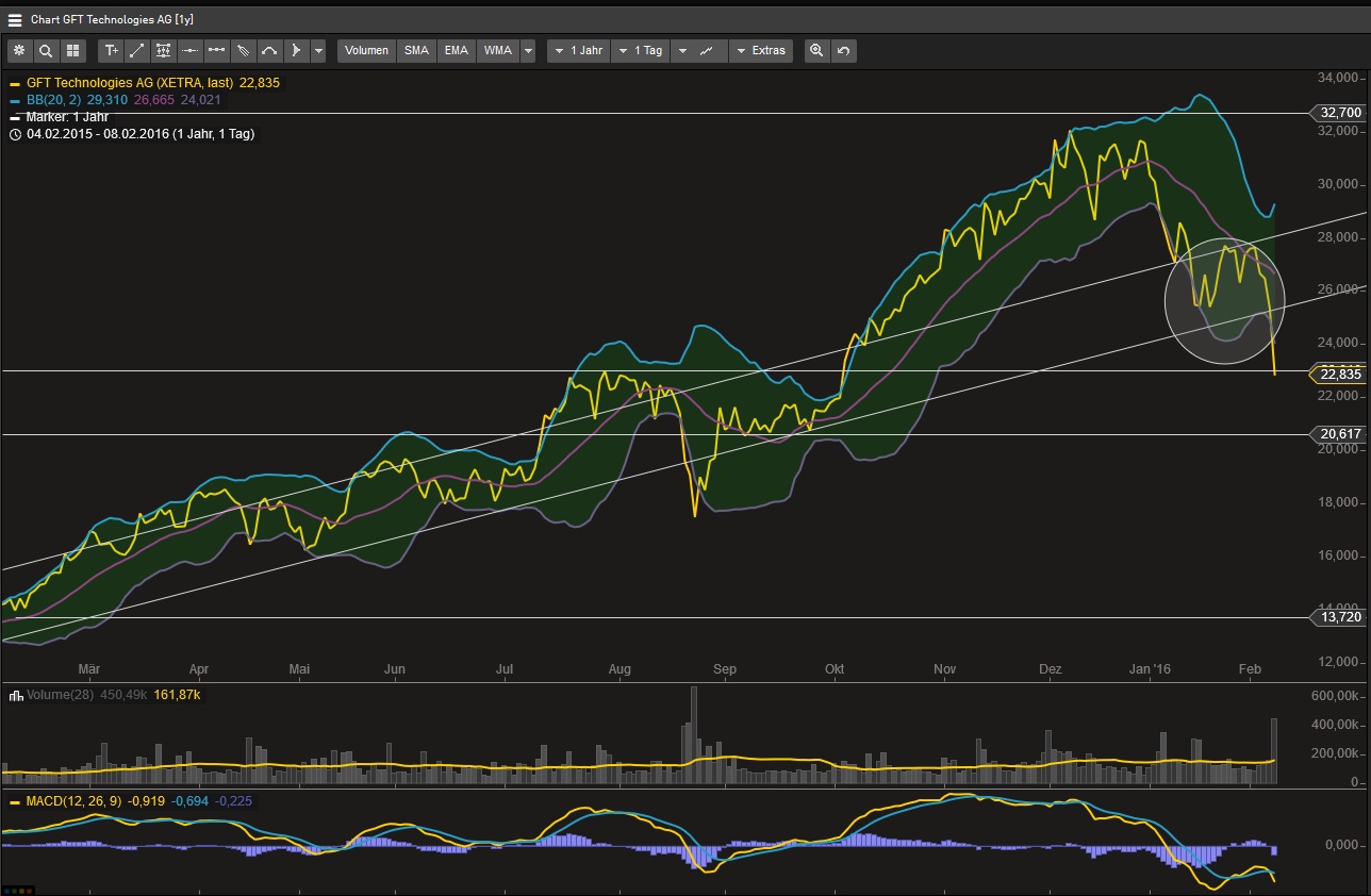 GFT: Mit schwäbischer Bodenständigkeit 2027/100€ 892236