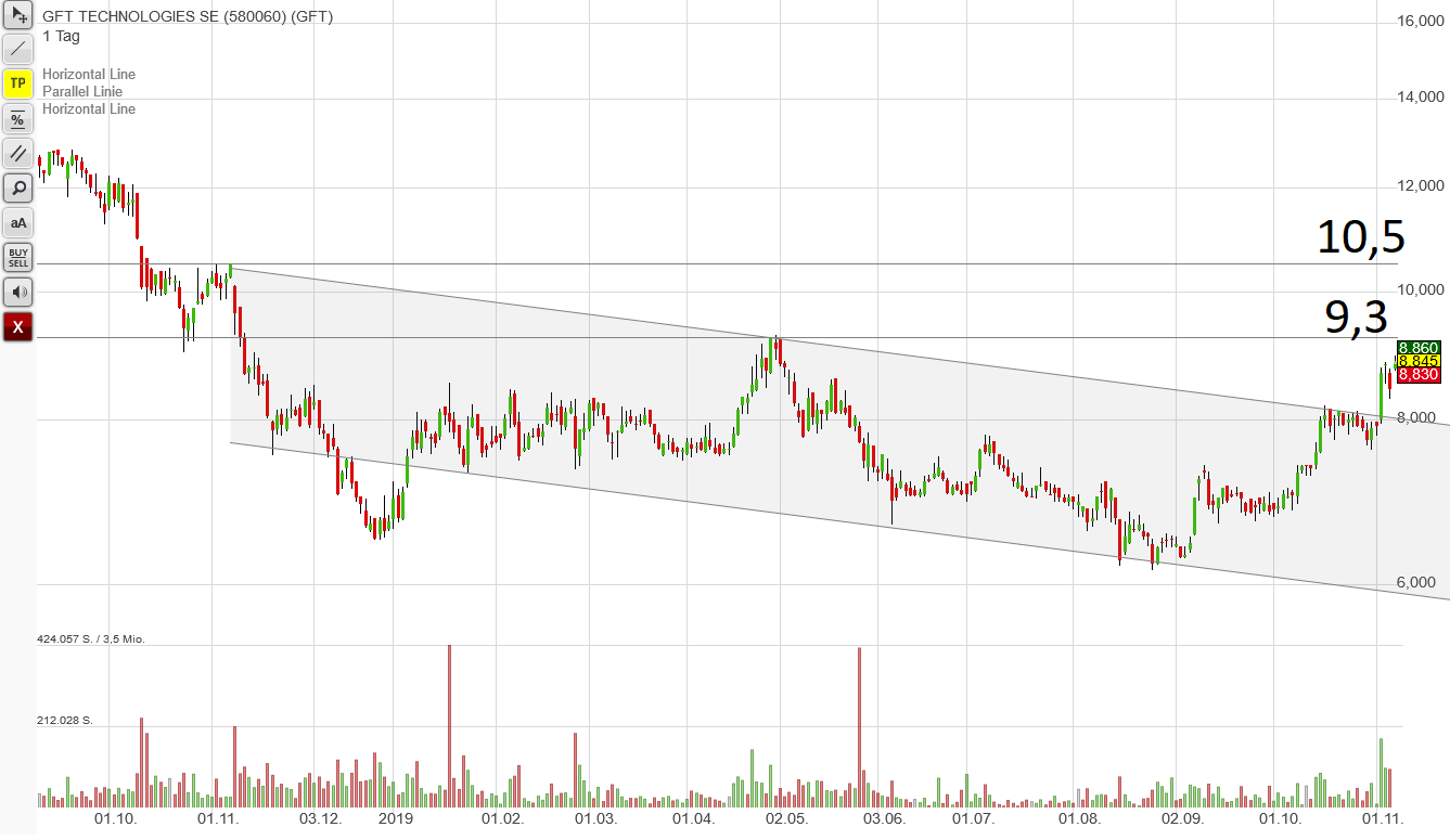 GFT - TecDax oder 17 Euro was kommt zuerst? 1143114