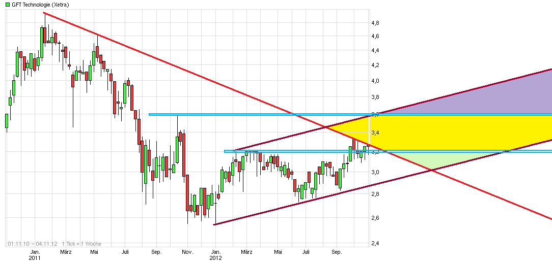 GFT Technologie - 2015 - Kursziel 10 Euro?? 548448