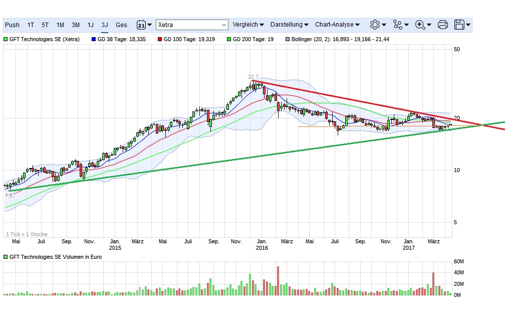 GFT: Mit schwäbischer Bodenständigkeit 2027/100€ 983157