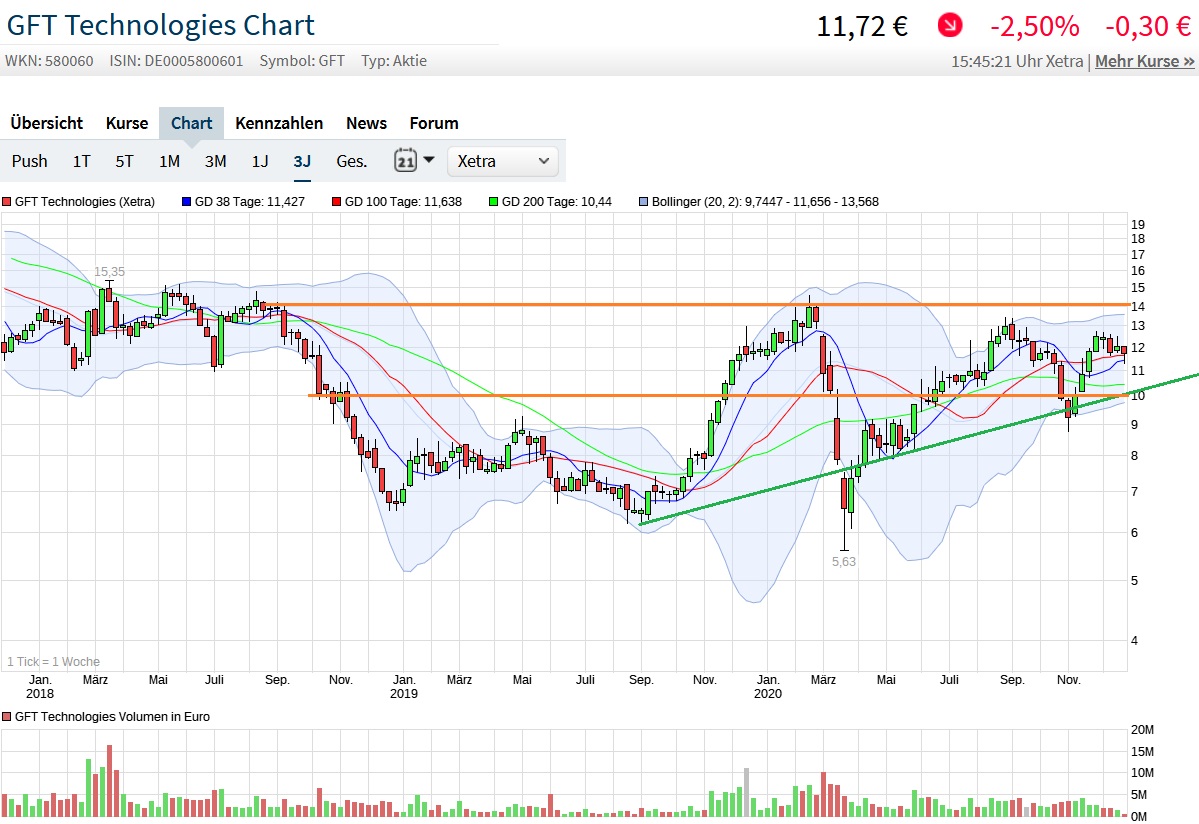 GFT - TecDax oder 17 Euro was kommt zuerst? 1221397