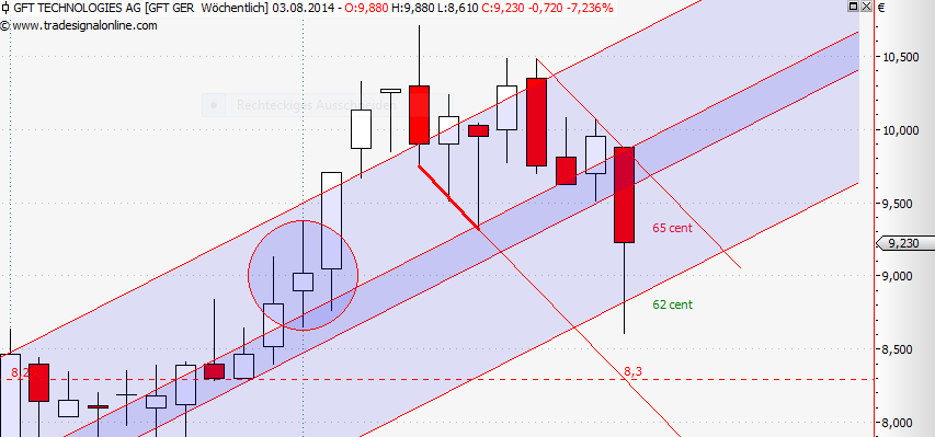 GFT Technologie - 2015 - Kursziel 10 Euro?? 745763