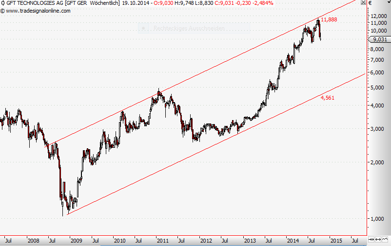GFT - TecDax oder 17 Euro was kommt zuerst? 765232