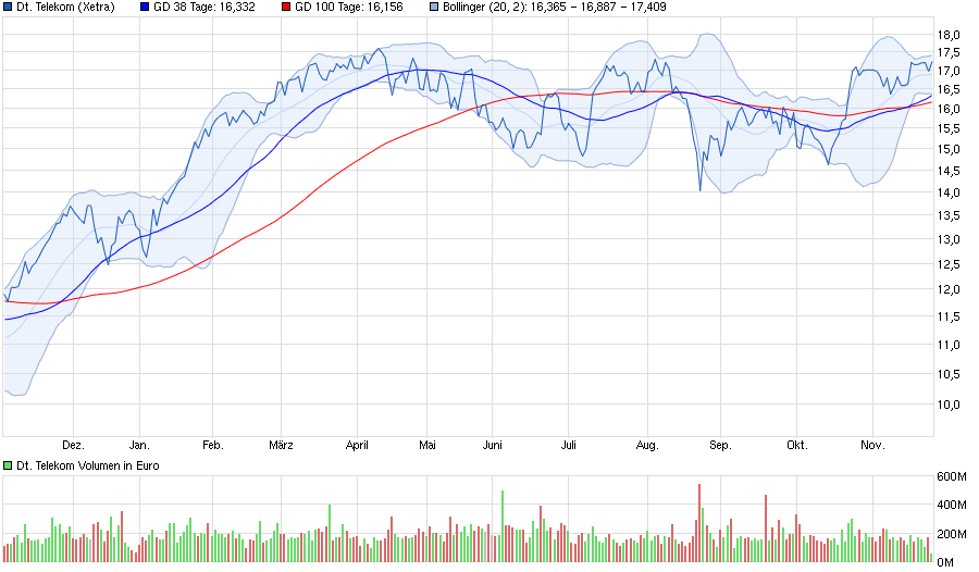 Deutsche Telekom (Moderiert) 874211