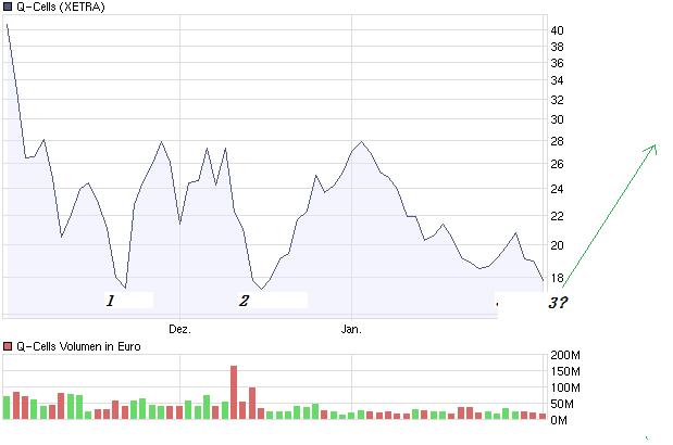 Q-Cells , der Solarzellenriese 214024