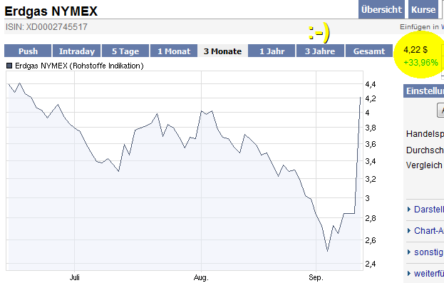 Beobachtung von Gas und Gaszertifikat 258776