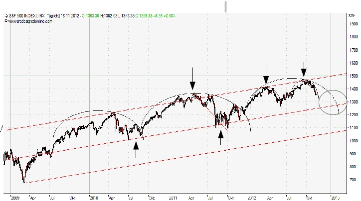 Indexhandel 2012 Rally trotz unzähligen Krisen? 554503