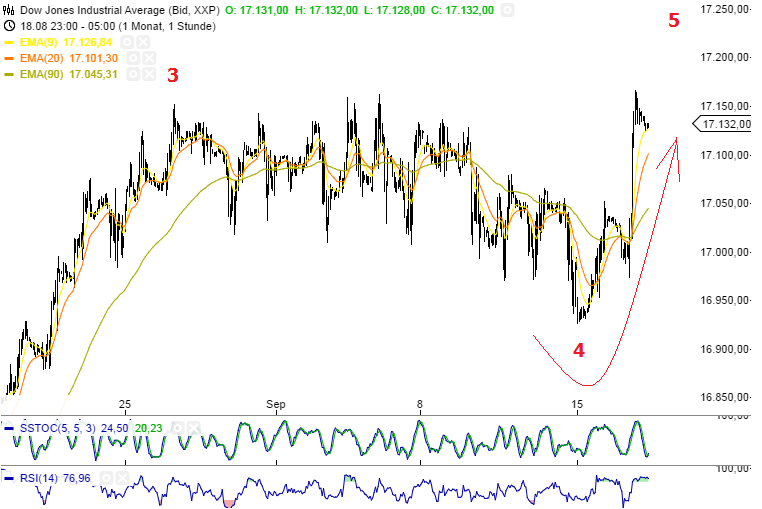Elliott Wellen - Dow Jones 756936