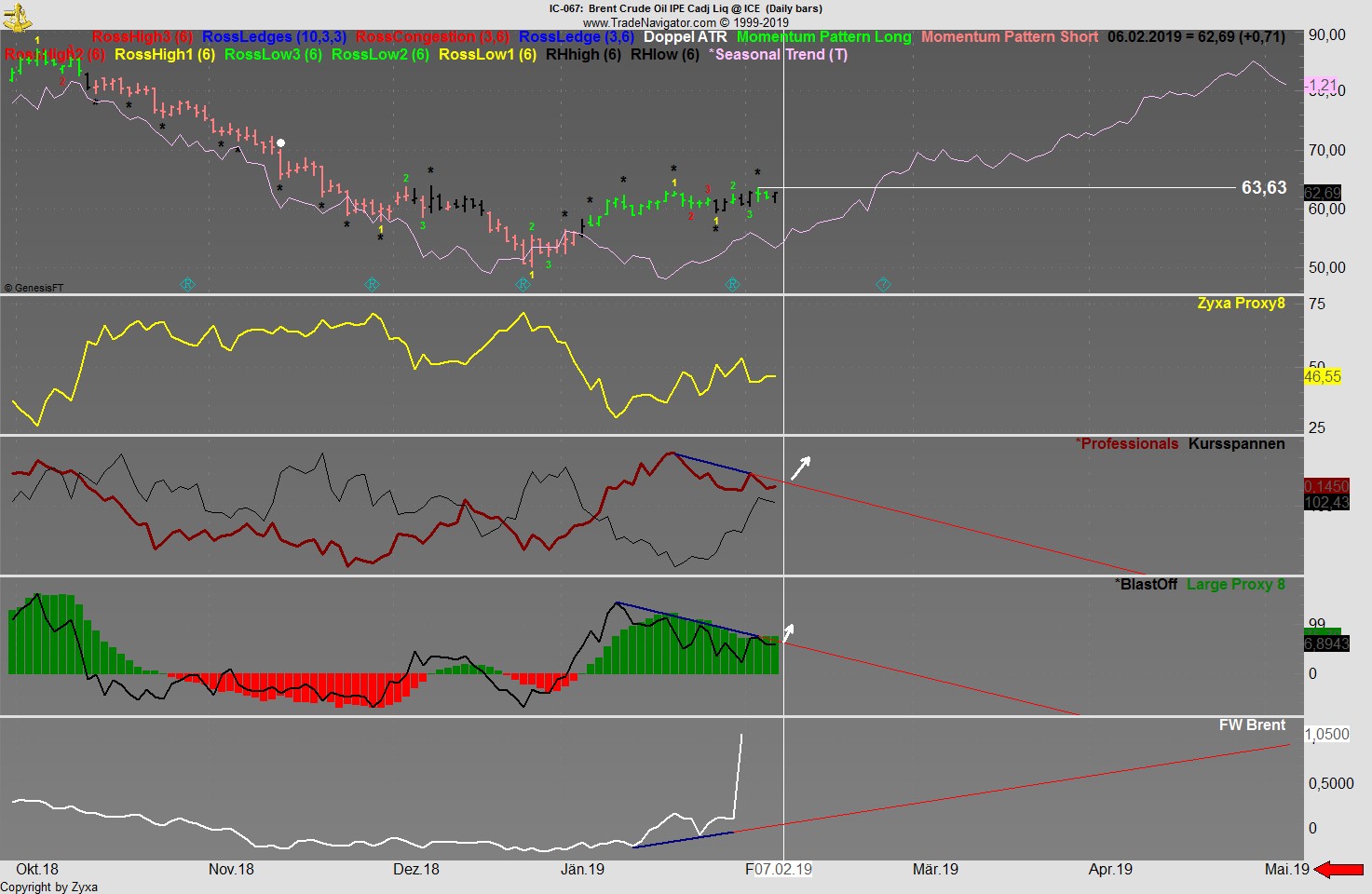 Brent Crude Rohöl ICE Rolling 1095545