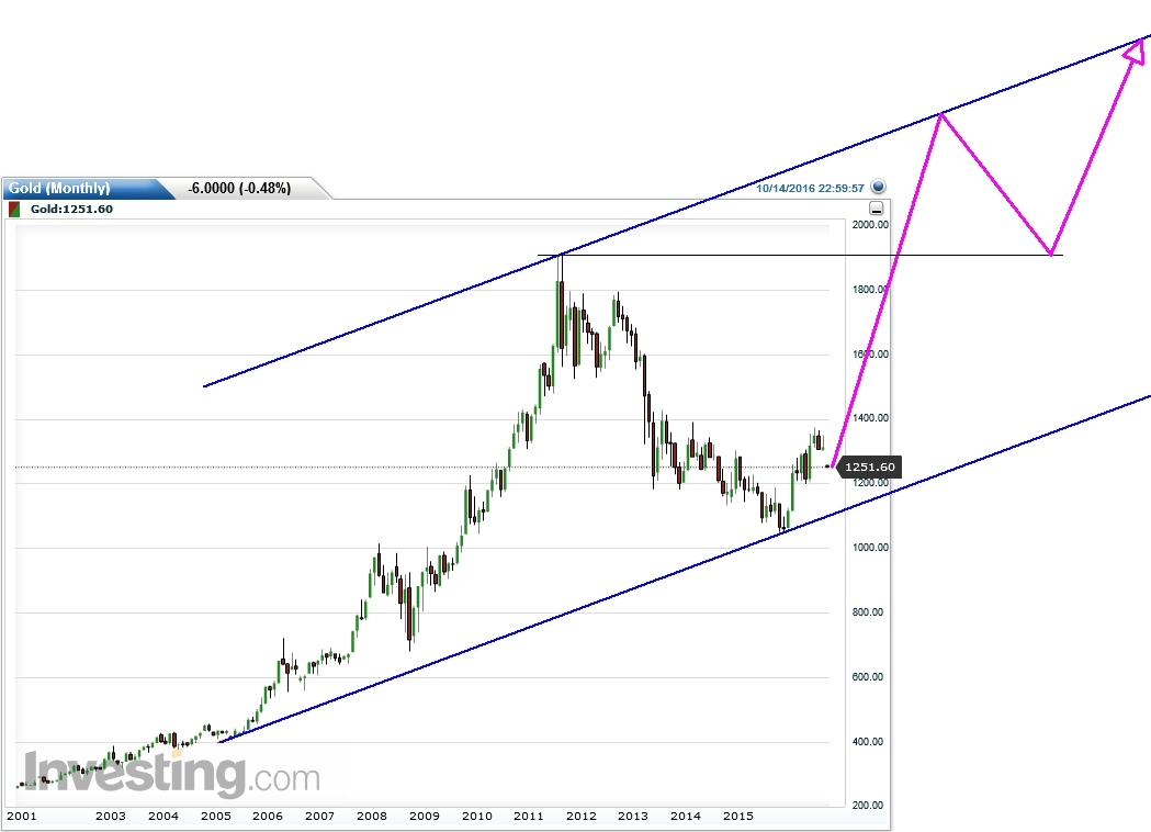 Gold - ab 2016 langfristiger Anstieg 945700