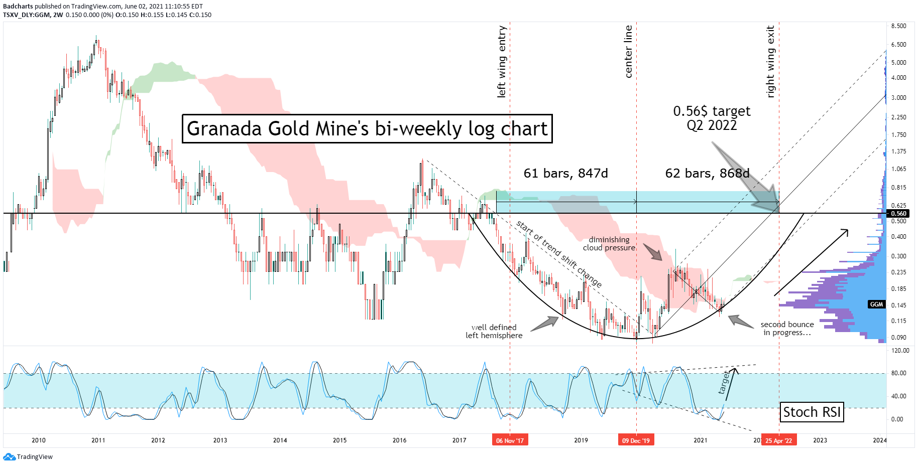 Die besten Gold-/Silberminen auf der Welt 1257225