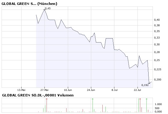 Treibstoof bzw. Bio-Diesel aus Algen WKN: A0JKCU 177490
