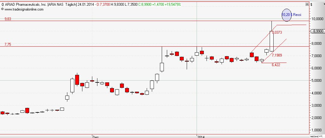 Ariad Pharma on the Top 686471