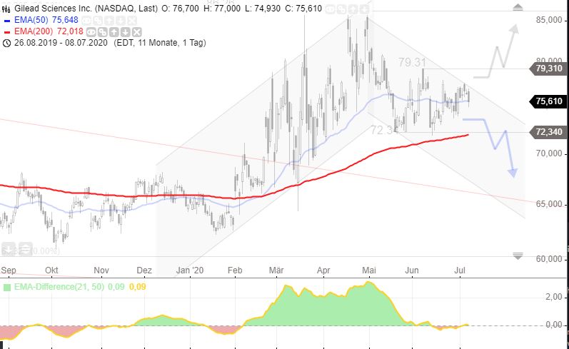 Gilead Sciences mit starken Zahlen ! WKN : 885823 1189826