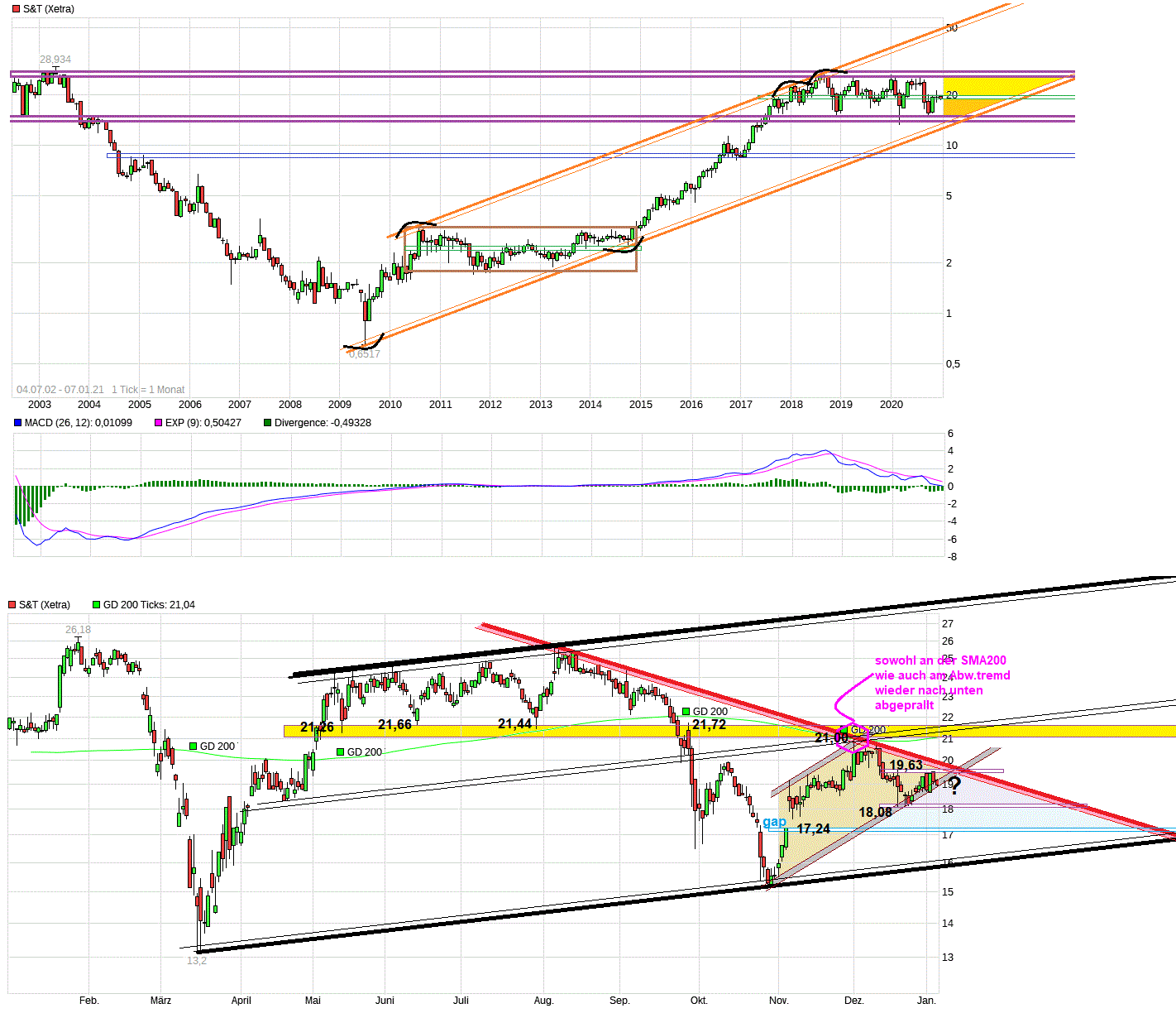 S+T AG - neuer TecDAX Kandidat? 1225078