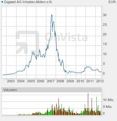 Gigaset ab 2011 - Informativ und immer am Ball .. 523327