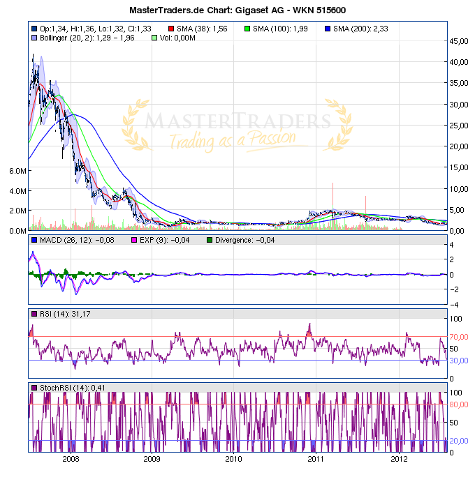 Gigaset ab 2011 - Informativ und immer am Ball .. 527419