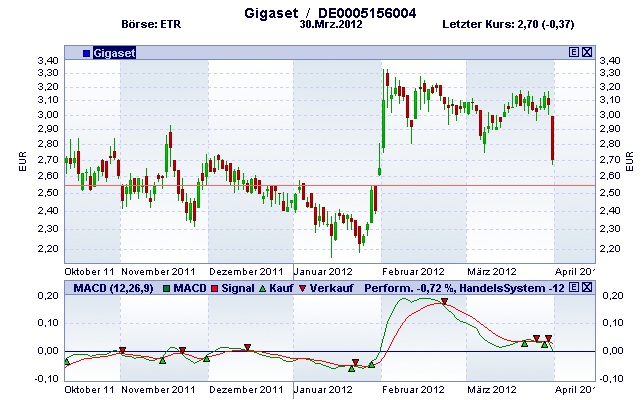 Gigaset ab 2011 - Informativ und immer am Ball .. 497312