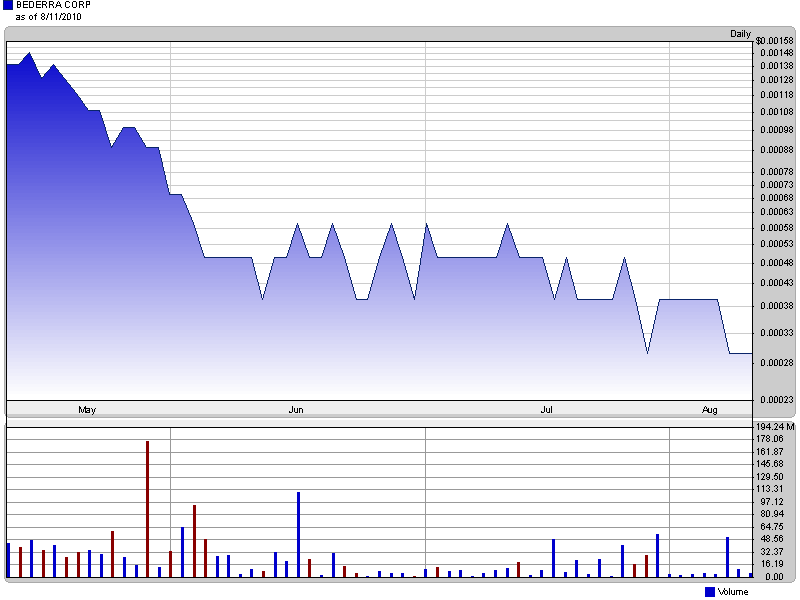 Bederra Corporation 337388