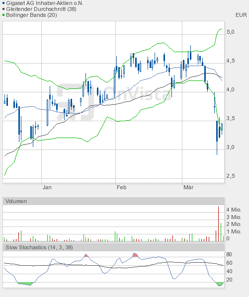 Inside: Gigaset AG (ehem. ARQUES AG) 389057