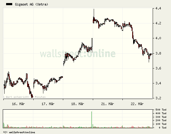 Inside: Gigaset AG (ehem. ARQUES AG) 390251