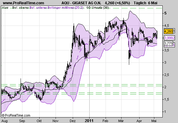 Inside: Gigaset AG (ehem. ARQUES AG) 401412