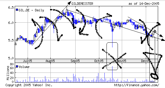 Einstiegspunkt GILDEMEISTER ? 22579