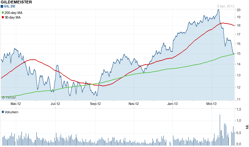 Einstiegspunkt GILDEMEISTER ? 595453